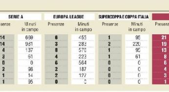GRAFICO – Il minutaggio delle ‘alternative’: Calaiò ed El Kaddouri quasi inutilizzati