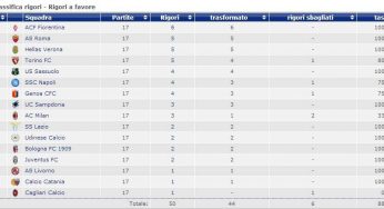 GRAFICO – Ecco la classifica dei rigori a favore. Quattro squadre ancora a secco di penalty