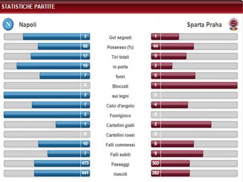 statistiche