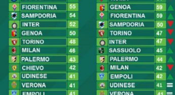 Serie A, ecco la classifica senza errori arbitrali: Napoli in Champions League