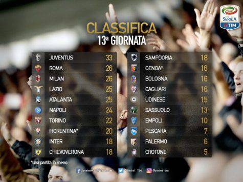 Classifica Serie A 13/a giornata - FOTO: Twitter @SerieA_TIM