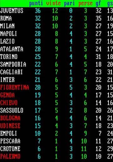 Serie A, la classifica dopo 15 giornate