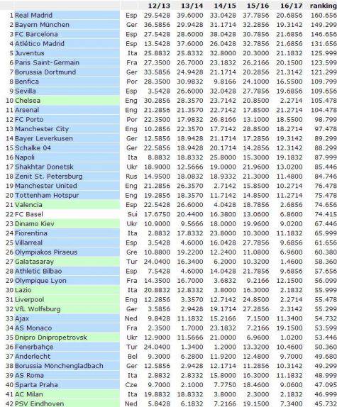 Ranking UEFA