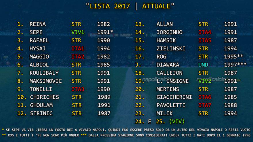 Lista 25 Figc Napoli