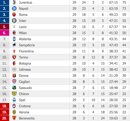 Classifica Serie A 29/a giornata