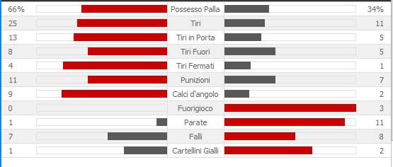 statistiche Napoli-Roma