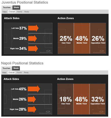 Curiosità Juve-Napoli zone d'azione