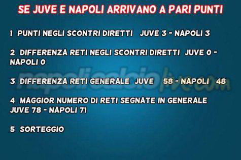 Juve-Napoli scudetto pari punti