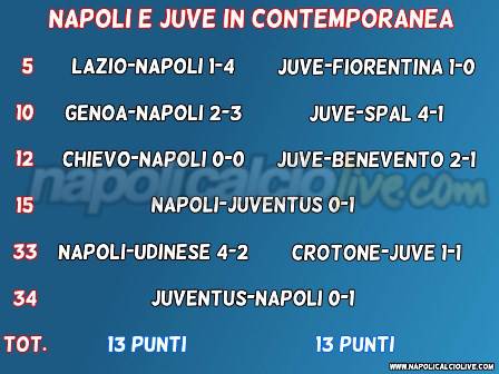 Napoli e Juve in contemporanea
