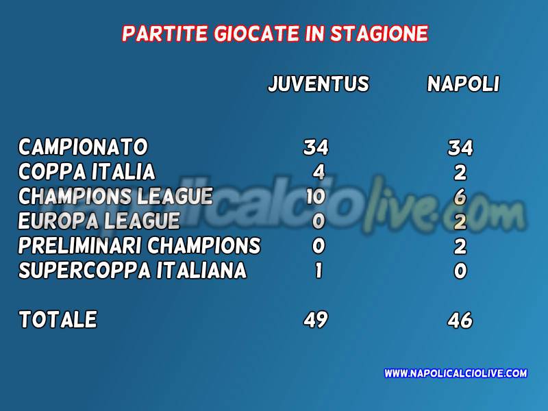 partite stagionali Juve Napoli