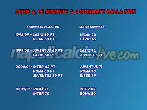 Rimonta Napoli Juve precedenti