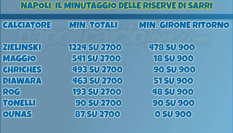 minutaggio riserve Napoli