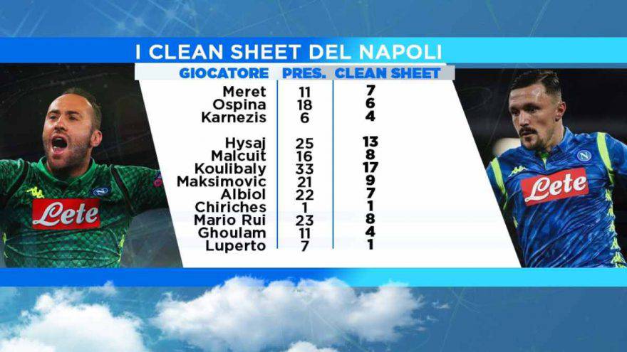 Napoli clean sheet