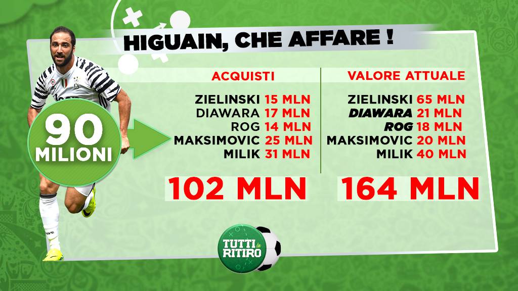 cessione Higuain Napoli