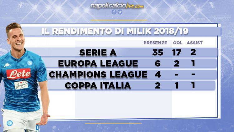 Milik statistiche