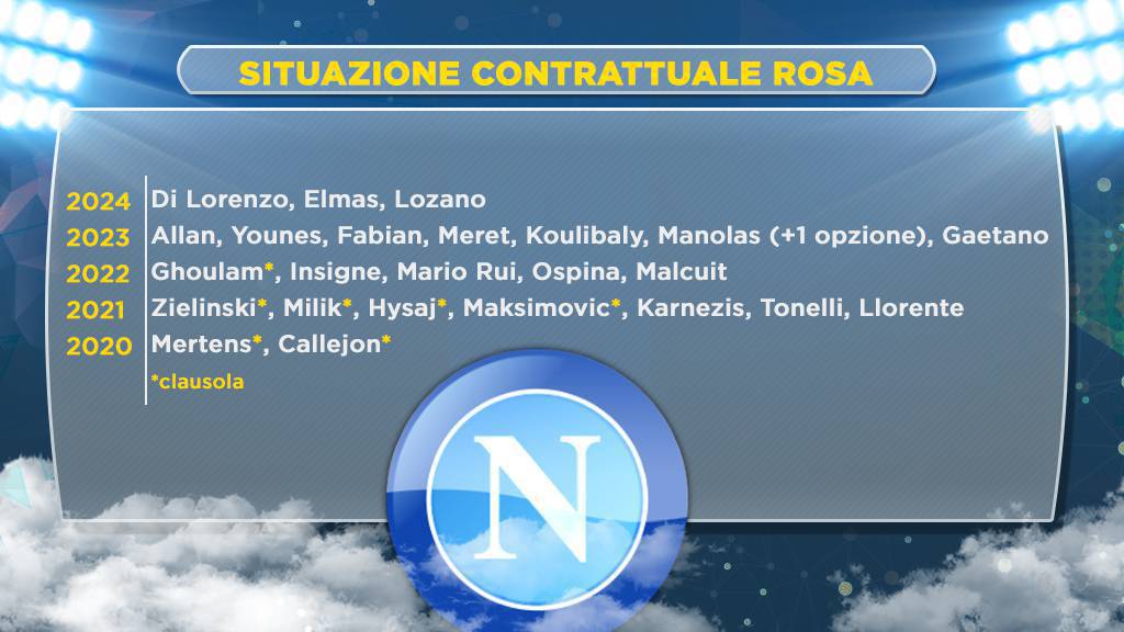 SITUAZIONE CONTRATTI NAPOLI 2019