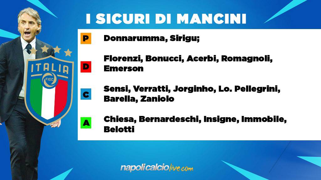 Euro 2020 convocati sicuri Mancini