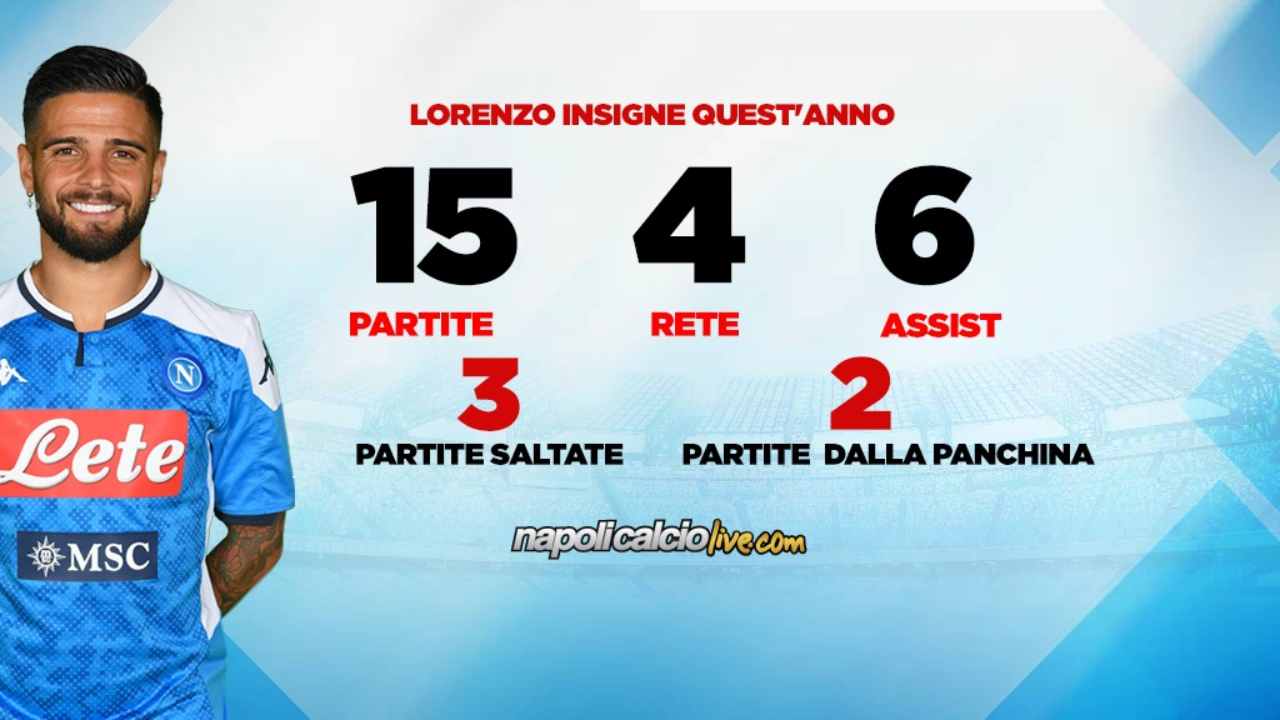 Insigne statistiche Napoli