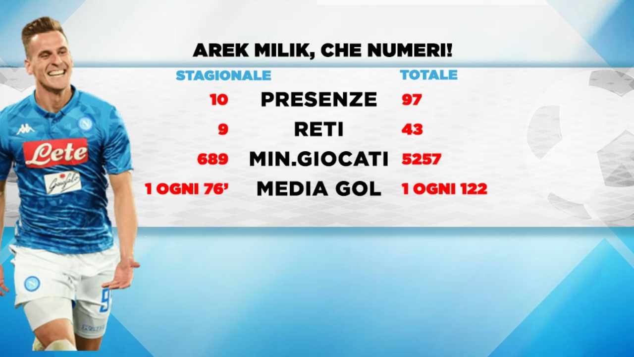 media gol Milik Napoli