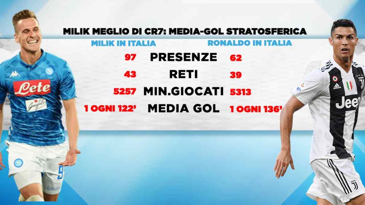 confronto Milik Cristiano Ronaldo