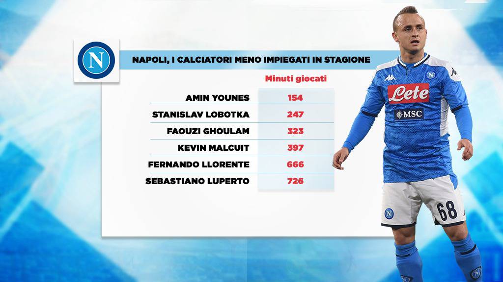 calciatori meno impiegati dal Napoli 