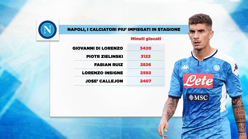 calciatori più utilizzati dal Napoli