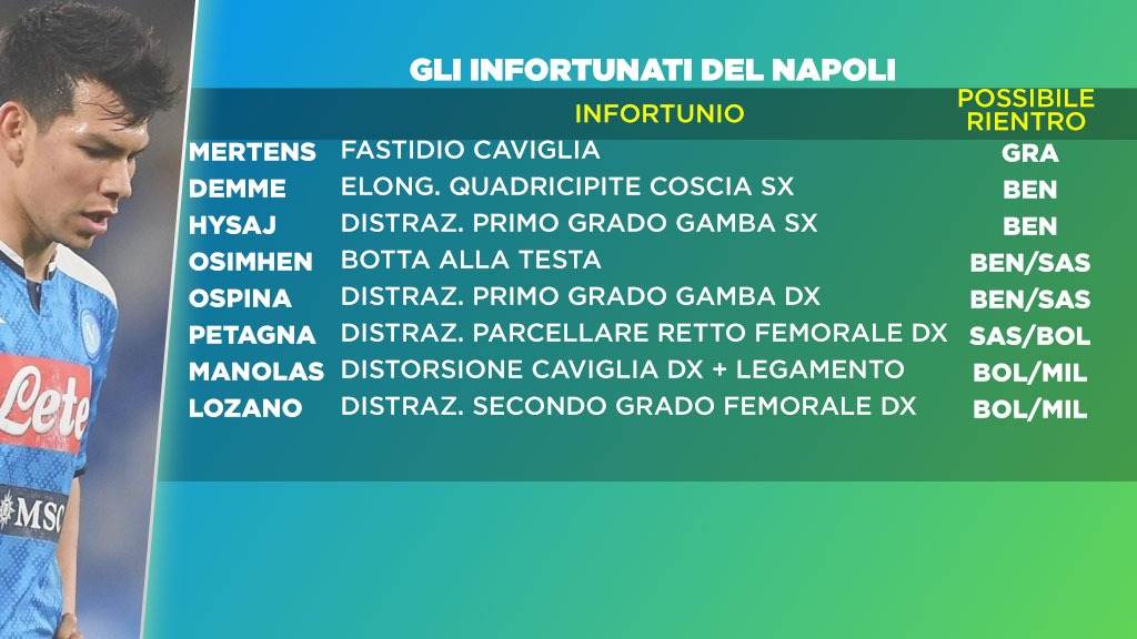 Gli infortunati del Napoli