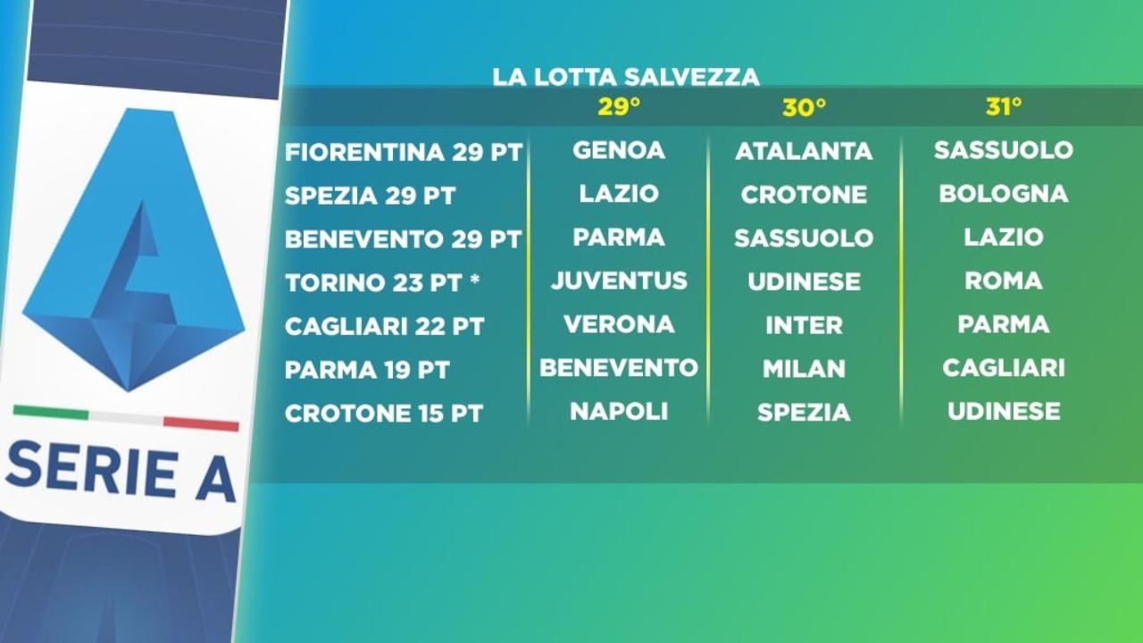 La lotta salvezza in Serie A