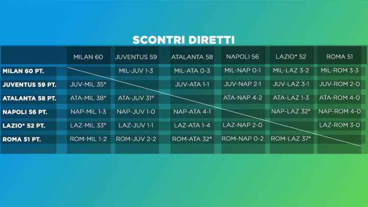 calendario scontri diretti Serie A