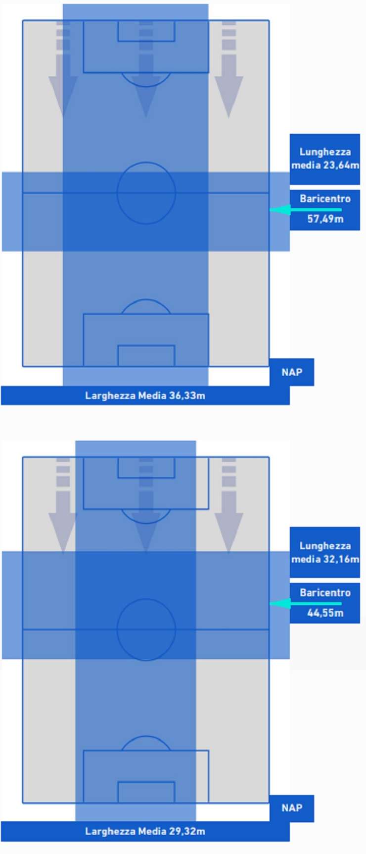 Baricentro del Napoli contro il Sassuolo 