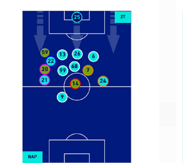 Il Napoli nel secondo tempo con il possesso del pallone 