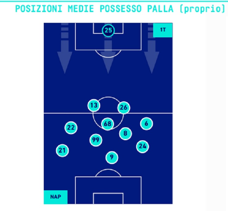 Napoli nel primo tempo contro l'Udinese con il 4-3-3 