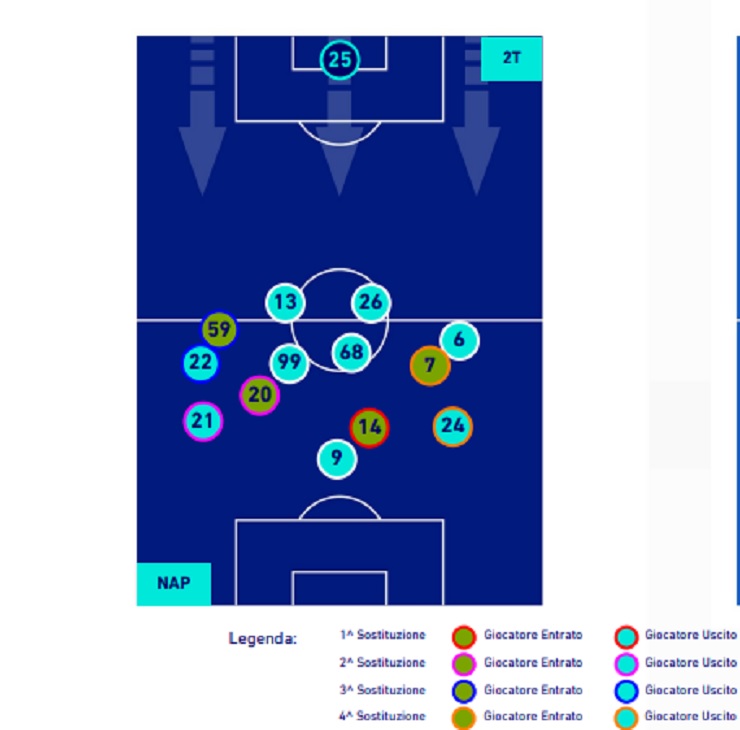 Il Napoli nel secondo tempo con il possesso del pallone 