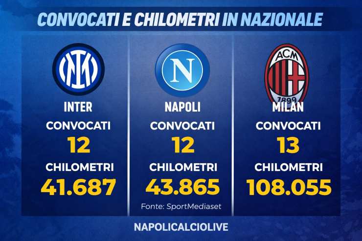 Convocati e km in nazionale 