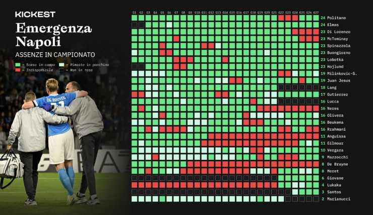 tabella Infortunati Napoli