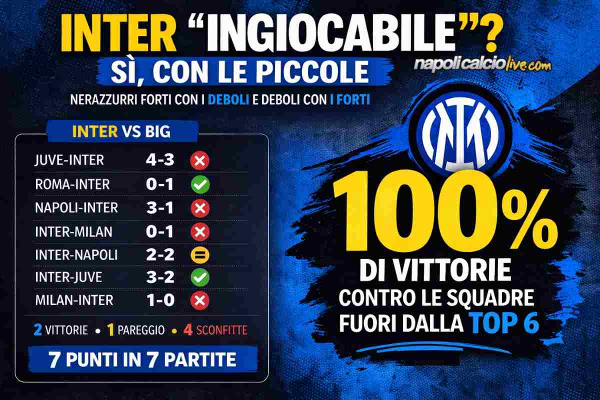 grafica scontri diretti Inter contro le big